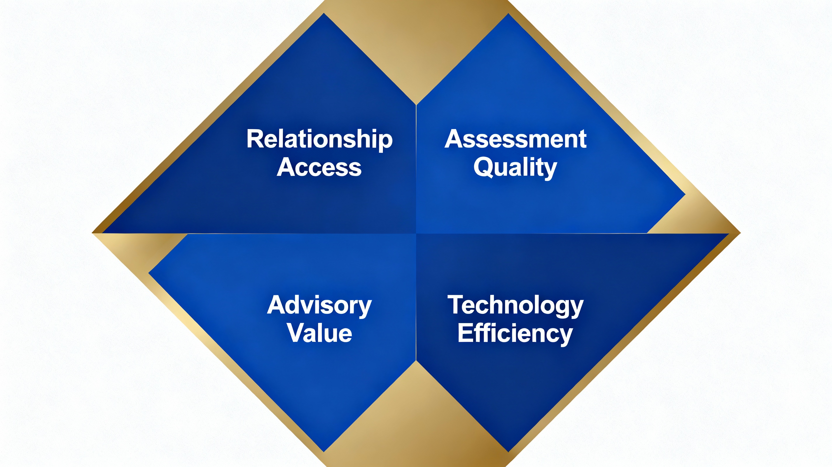 Retained search value proposition analysis