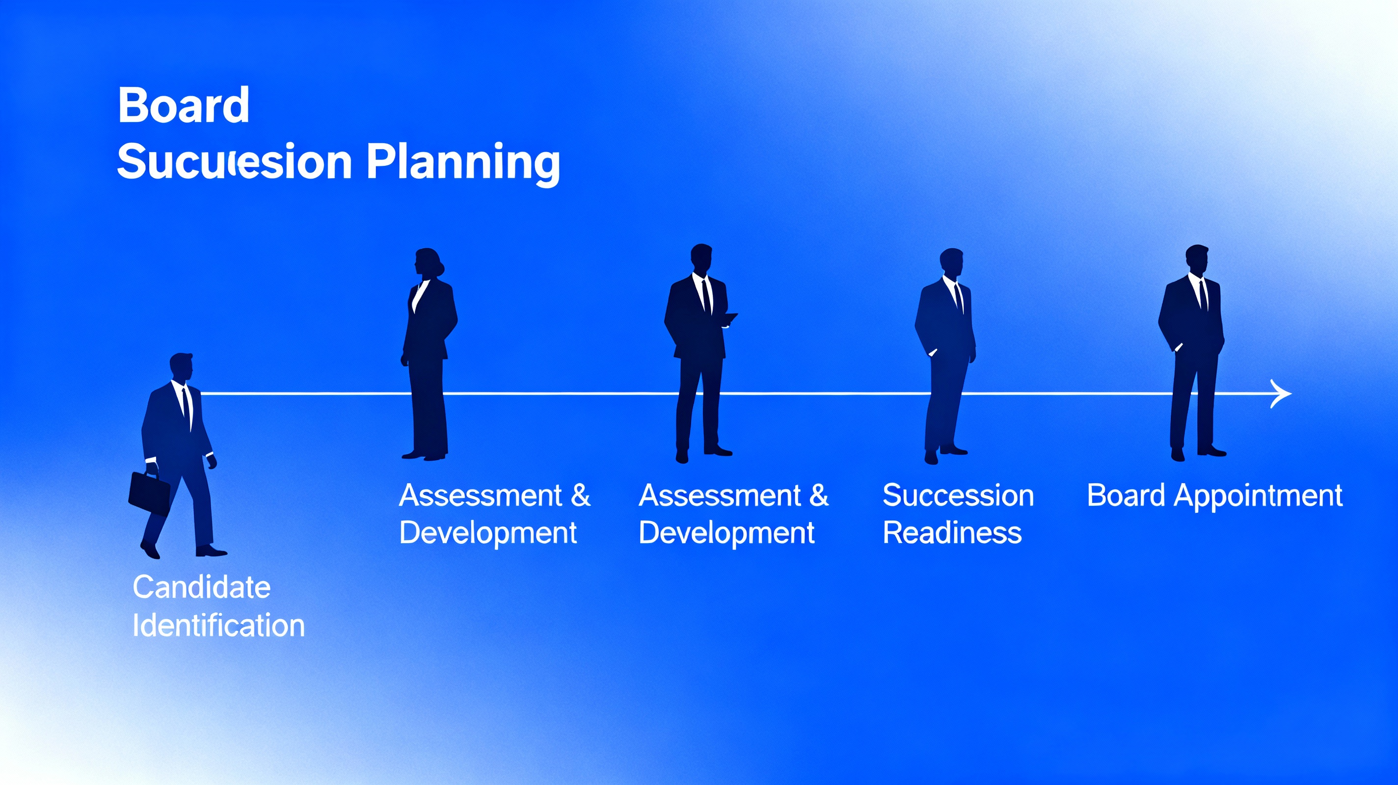 CEO succession planning timeline and board responsibility