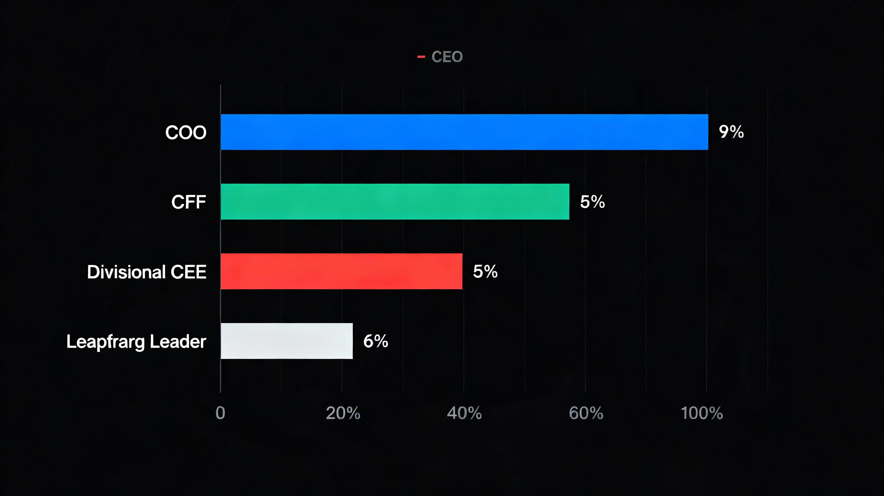 COO to CEO career pathway and succession trends